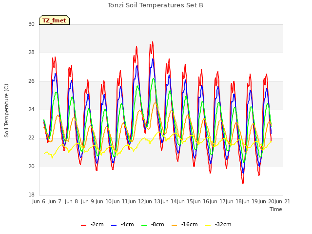 plot of Tonzi Soil Temperatures Set B