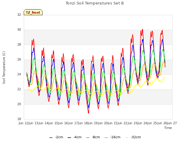 plot of Tonzi Soil Temperatures Set B
