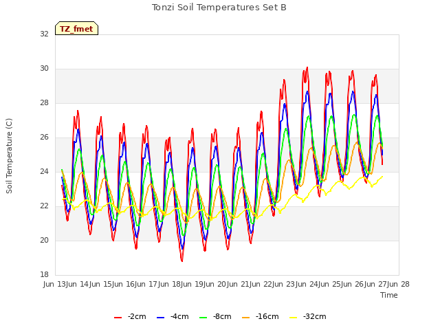 plot of Tonzi Soil Temperatures Set B