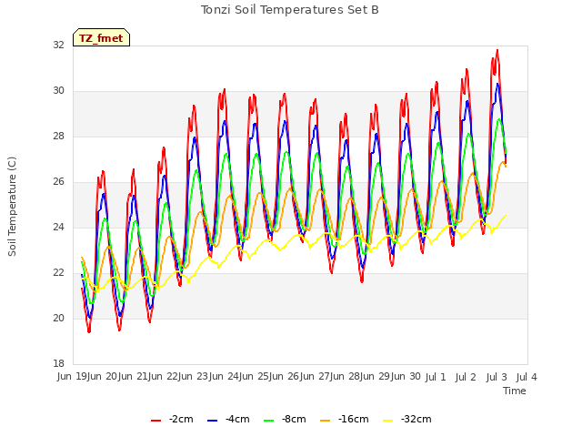 plot of Tonzi Soil Temperatures Set B