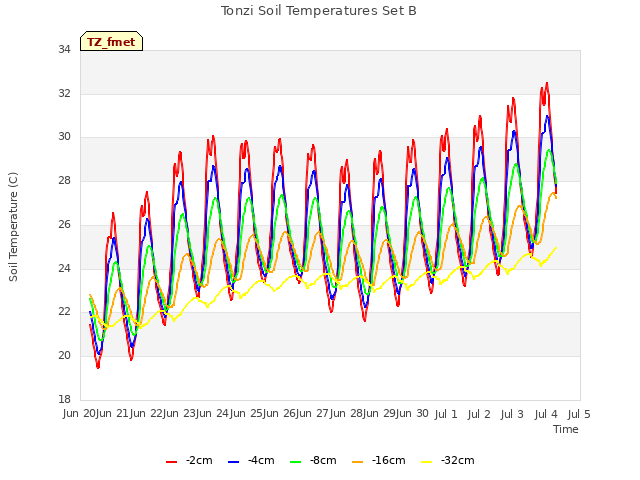 plot of Tonzi Soil Temperatures Set B