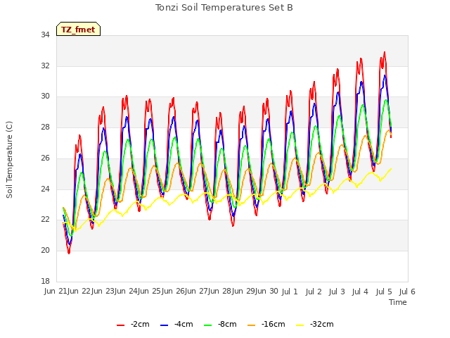 plot of Tonzi Soil Temperatures Set B