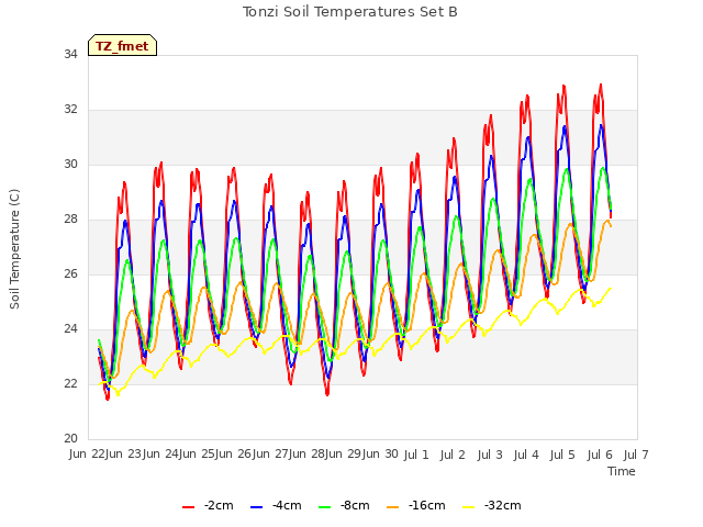 plot of Tonzi Soil Temperatures Set B