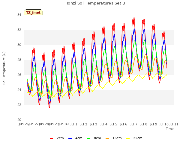 plot of Tonzi Soil Temperatures Set B