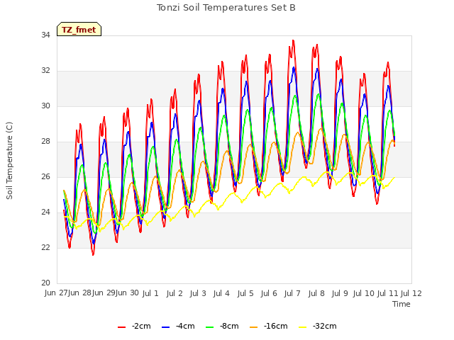 plot of Tonzi Soil Temperatures Set B