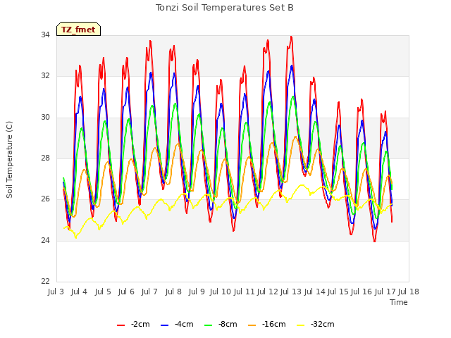 plot of Tonzi Soil Temperatures Set B