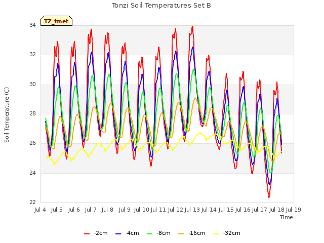 plot of Tonzi Soil Temperatures Set B