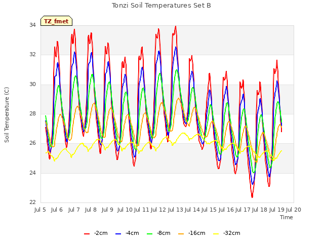 plot of Tonzi Soil Temperatures Set B