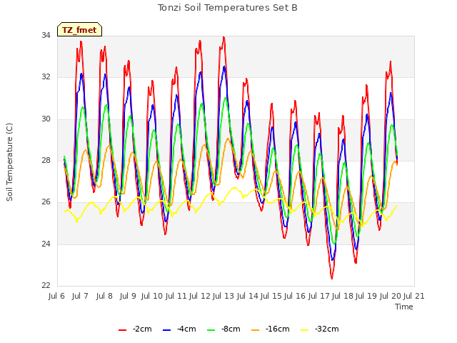 plot of Tonzi Soil Temperatures Set B