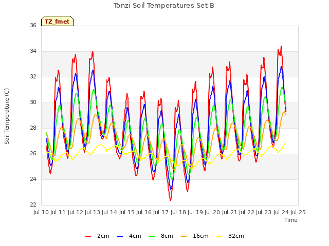 plot of Tonzi Soil Temperatures Set B