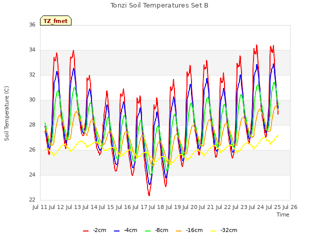 plot of Tonzi Soil Temperatures Set B