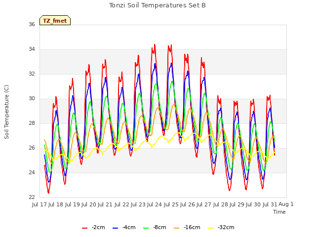 plot of Tonzi Soil Temperatures Set B