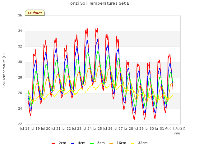 plot of Tonzi Soil Temperatures Set B