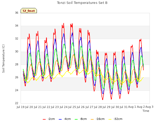 plot of Tonzi Soil Temperatures Set B