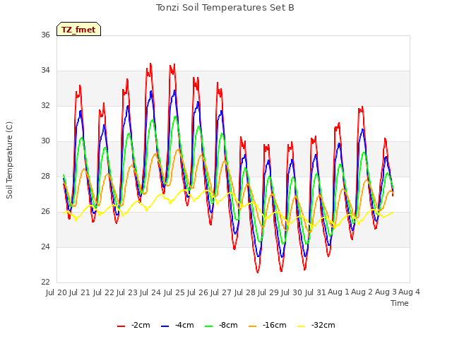 plot of Tonzi Soil Temperatures Set B