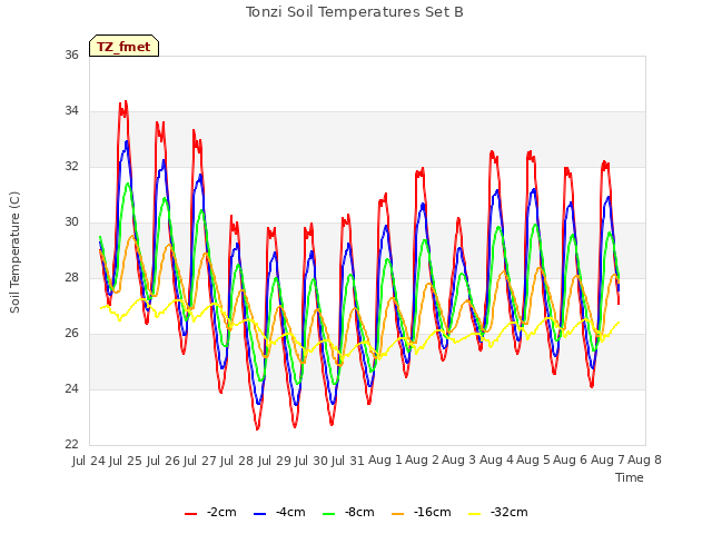 plot of Tonzi Soil Temperatures Set B