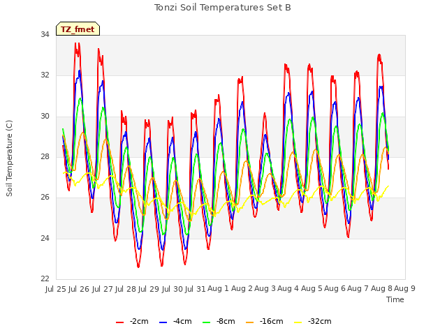 plot of Tonzi Soil Temperatures Set B