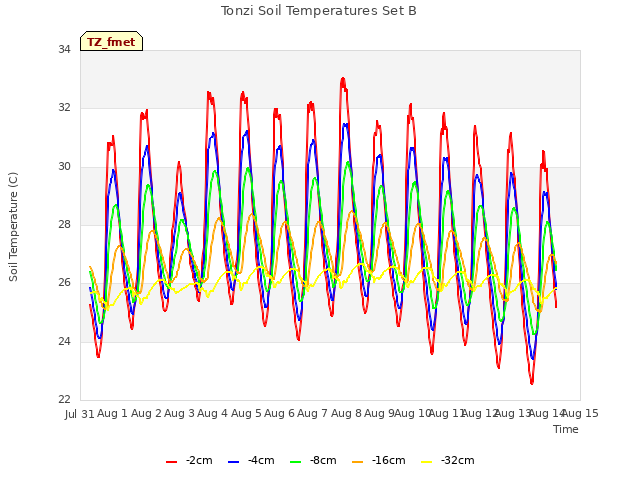 plot of Tonzi Soil Temperatures Set B