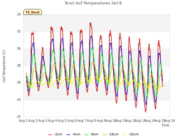 plot of Tonzi Soil Temperatures Set B