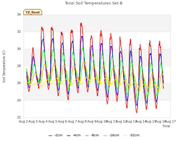 plot of Tonzi Soil Temperatures Set B