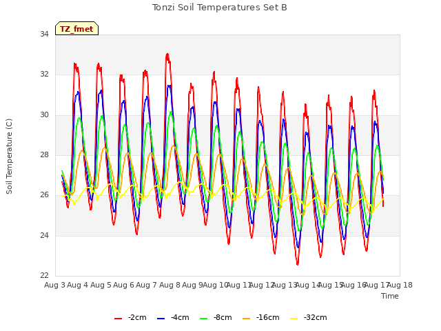 plot of Tonzi Soil Temperatures Set B