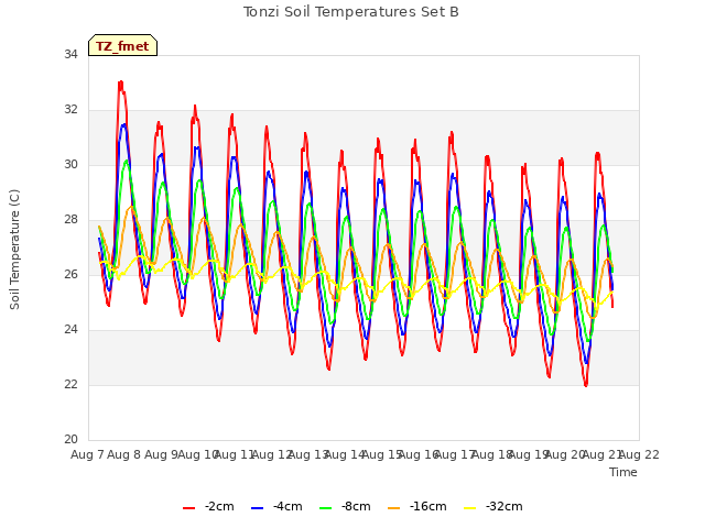 plot of Tonzi Soil Temperatures Set B