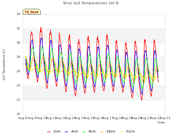 plot of Tonzi Soil Temperatures Set B