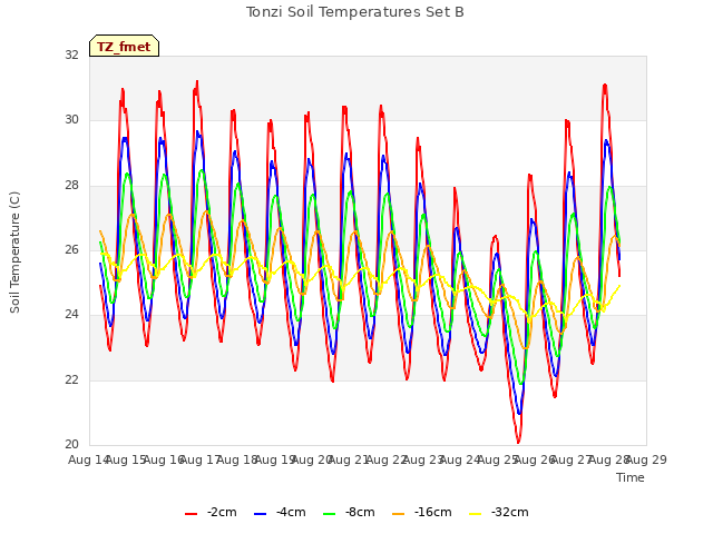 plot of Tonzi Soil Temperatures Set B