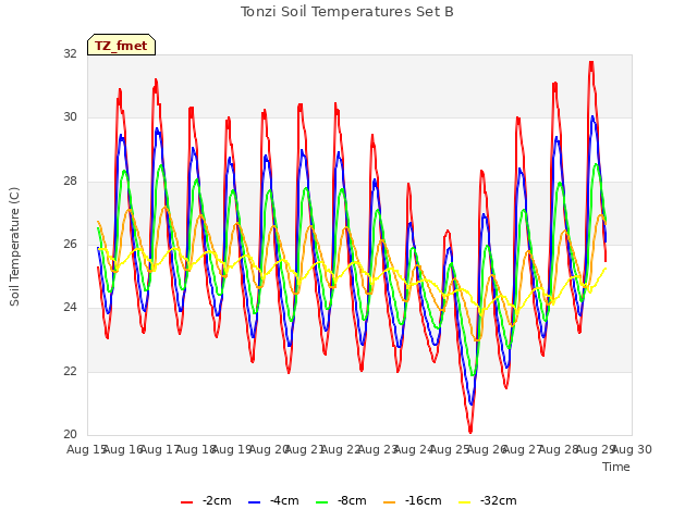 plot of Tonzi Soil Temperatures Set B