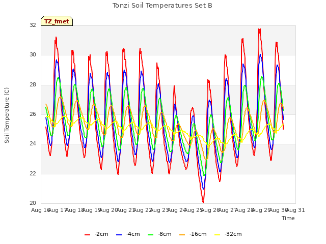 plot of Tonzi Soil Temperatures Set B