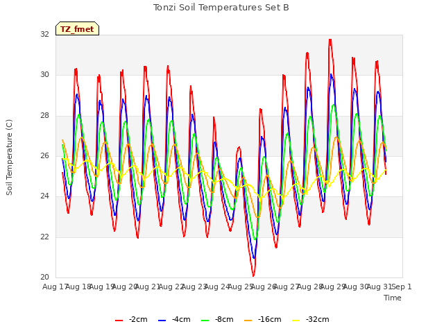 plot of Tonzi Soil Temperatures Set B