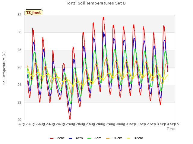 plot of Tonzi Soil Temperatures Set B