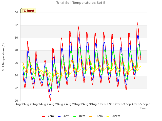 plot of Tonzi Soil Temperatures Set B