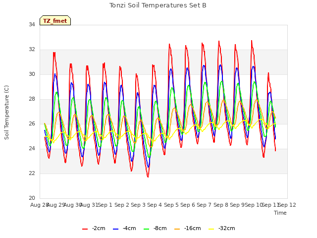 plot of Tonzi Soil Temperatures Set B