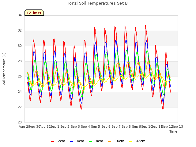 plot of Tonzi Soil Temperatures Set B