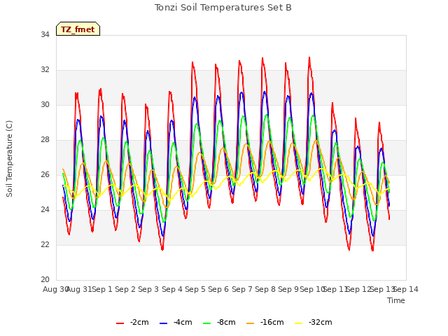 plot of Tonzi Soil Temperatures Set B