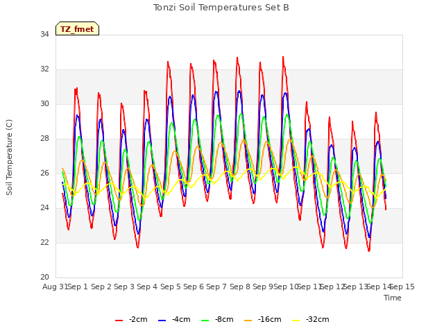 plot of Tonzi Soil Temperatures Set B