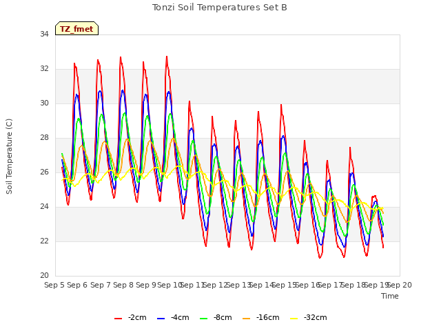 plot of Tonzi Soil Temperatures Set B