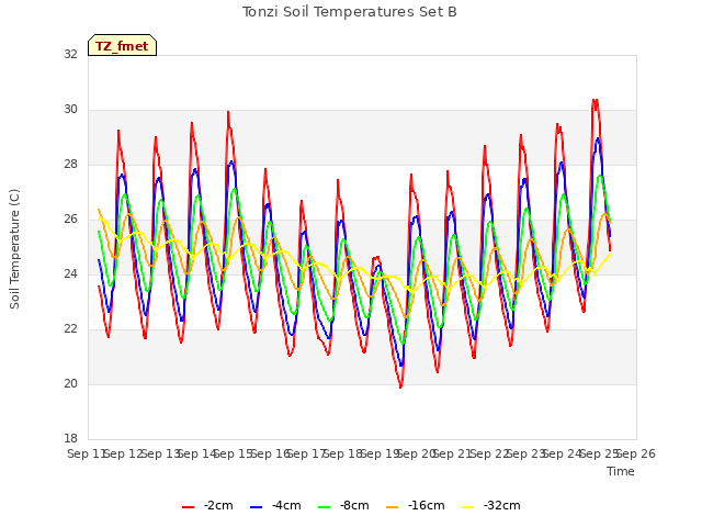 plot of Tonzi Soil Temperatures Set B