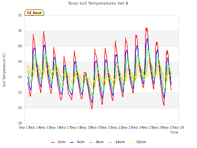 plot of Tonzi Soil Temperatures Set B