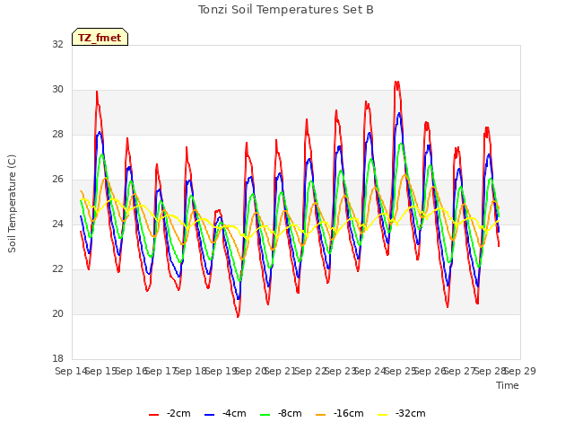 plot of Tonzi Soil Temperatures Set B