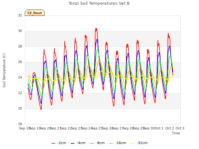 plot of Tonzi Soil Temperatures Set B