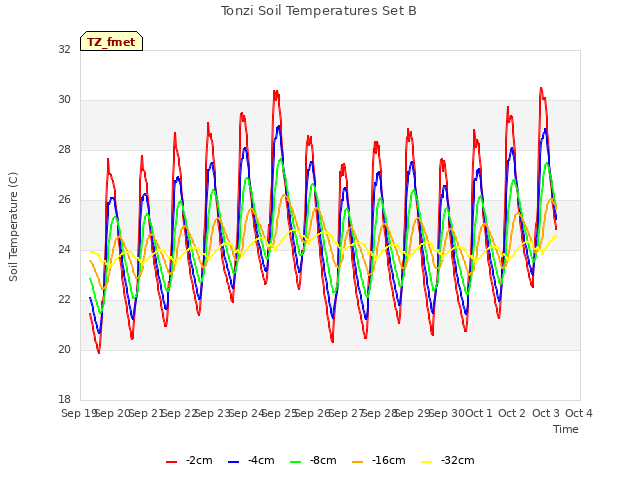 plot of Tonzi Soil Temperatures Set B