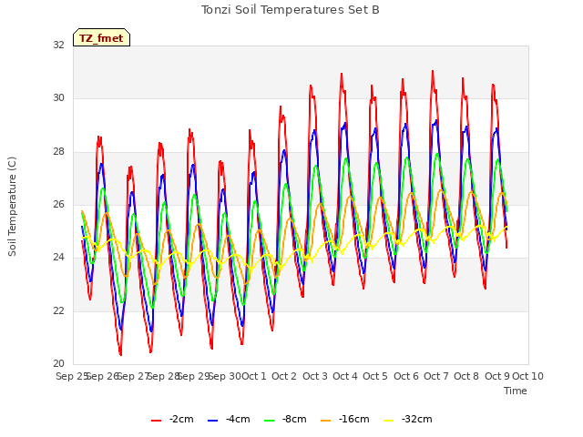 plot of Tonzi Soil Temperatures Set B