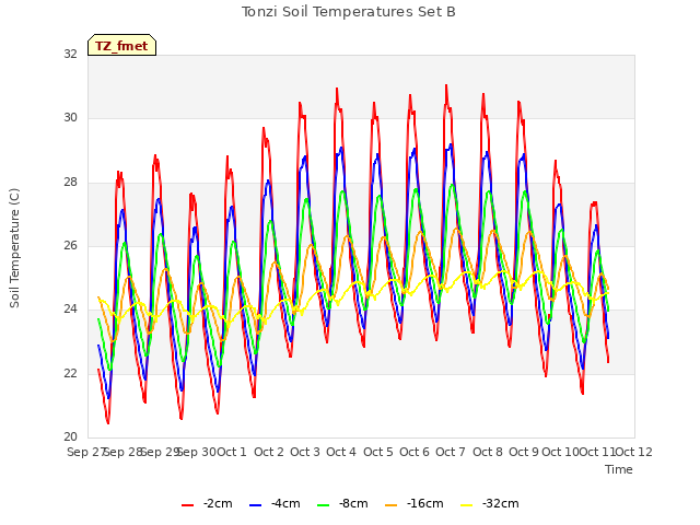 plot of Tonzi Soil Temperatures Set B