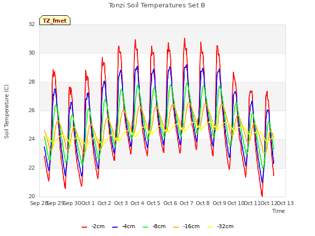 plot of Tonzi Soil Temperatures Set B