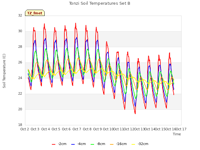 plot of Tonzi Soil Temperatures Set B