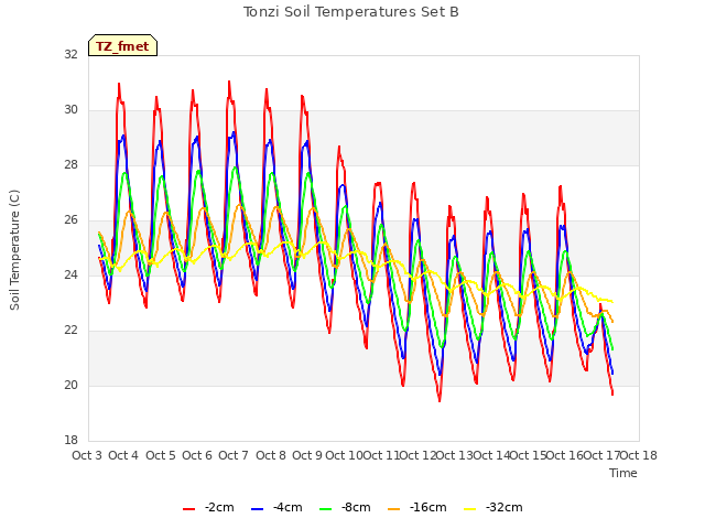 plot of Tonzi Soil Temperatures Set B