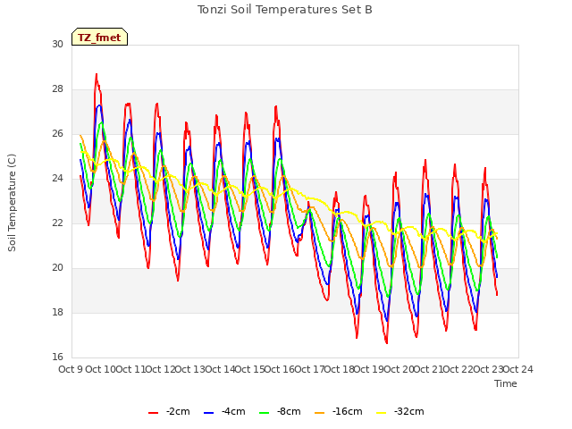 plot of Tonzi Soil Temperatures Set B