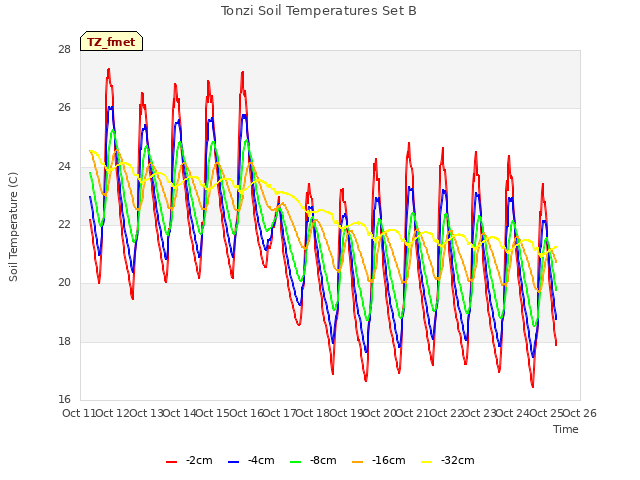 plot of Tonzi Soil Temperatures Set B